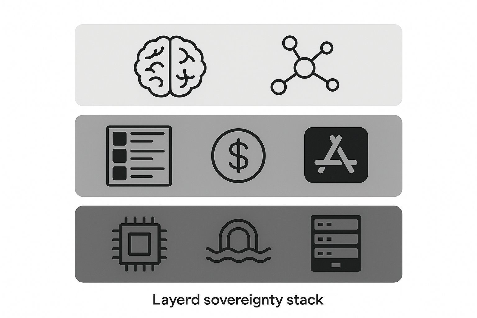 Layered sovereignty stack diagram with three horizontal bands labeled by icons instead of text Bottom layer Physical chip icon undersea cable landing icon data center icon Middle layer Platform generic social feed tiles a payment token icon an app st
