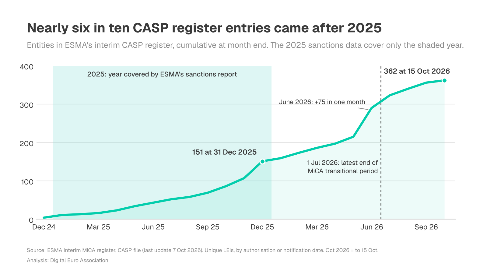MiCA after the licence: what the first enforcement data shows, and what it cant
